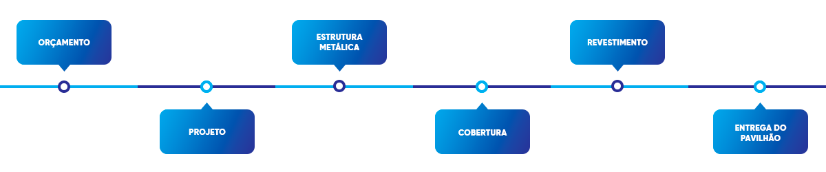 Time line de serviços
